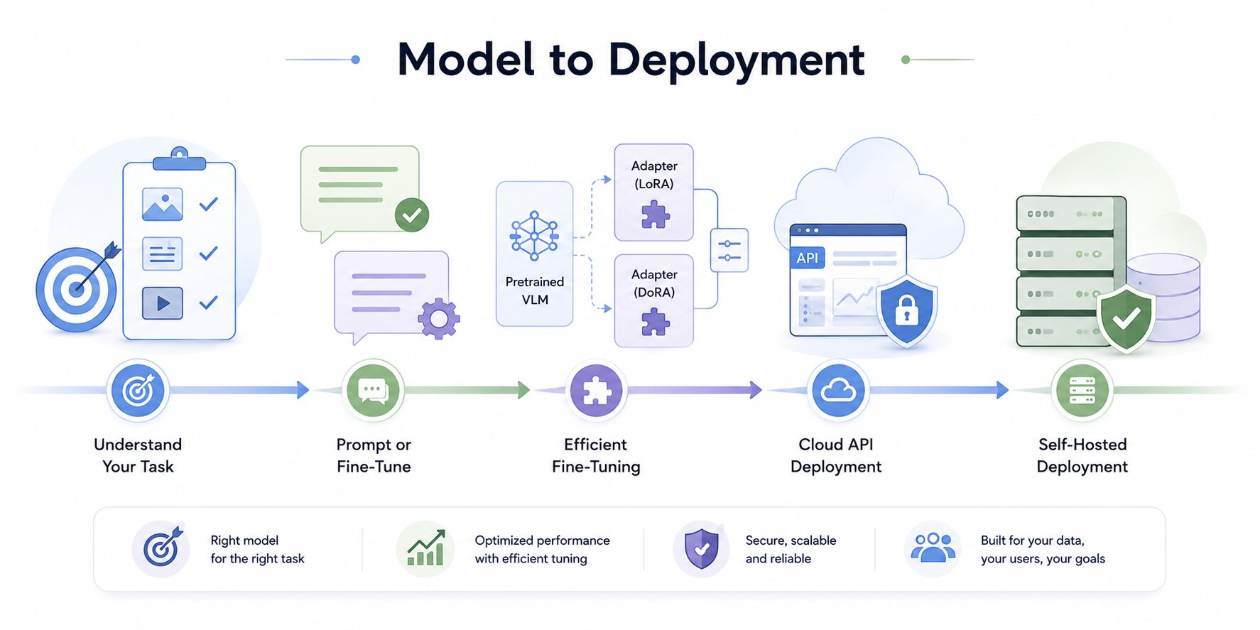 a snapshot of model to deployment of LLMs